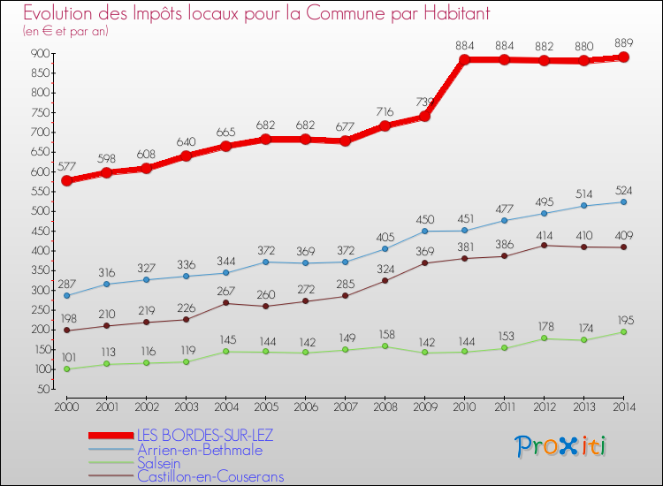 Evolution et montant des impôts locaux par Habitant pour LES BORDES-SUR-LEZ et les communes proches de 2000 à 2014 Comparaison des impôts locaux par habitant pour LES BORDES-SUR-LEZ et les communes voisines de 2000 à 2014