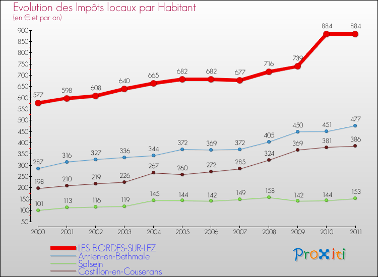 Evolution et montant des impôts locaux par Habitant pour LES BORDES-SUR-LEZ et les communes proches Comparaison des impôts locaux par habitant pour LES BORDES-SUR-LEZ et les communes voisines