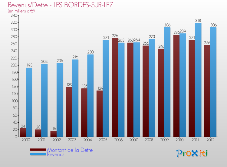 Evolution comparée de la dette et des revenus pour la commune de LES BORDES-SUR-LEZ de 2000 à 2012 Comparaison de la dette et des revenus pour LES BORDES-SUR-LEZ de 2000 à 2012