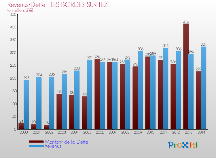 Evolution comparée de la dette et des revenus pour la commune de LES BORDES-SUR-LEZ de 2000 à 2014 Comparaison de la dette et des revenus pour LES BORDES-SUR-LEZ de 2000 à 2014
