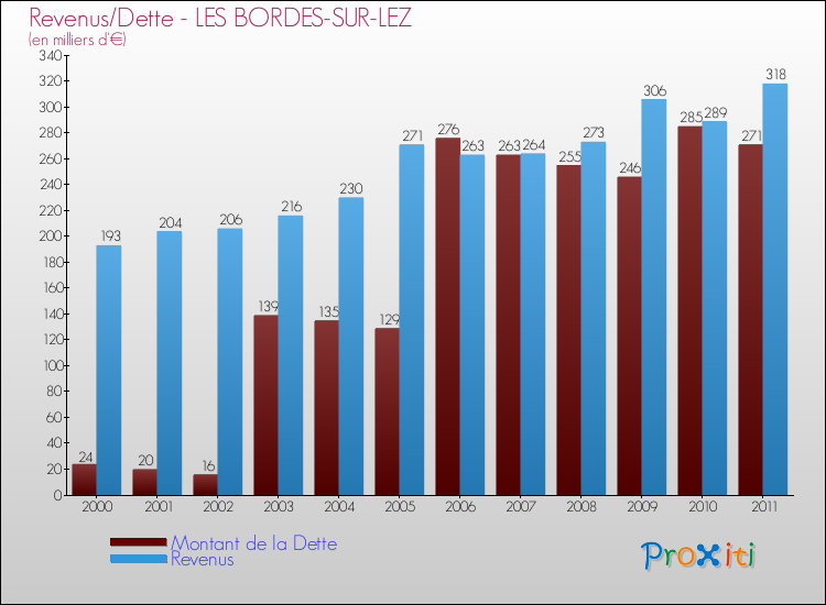 Evolution comparée de la dette et des revenus pour la commune de LES BORDES-SUR-LEZ de 2000 à 2011 Comparaison de la dette et des revenus pour LES BORDES-SUR-LEZ de 2000 à 2011