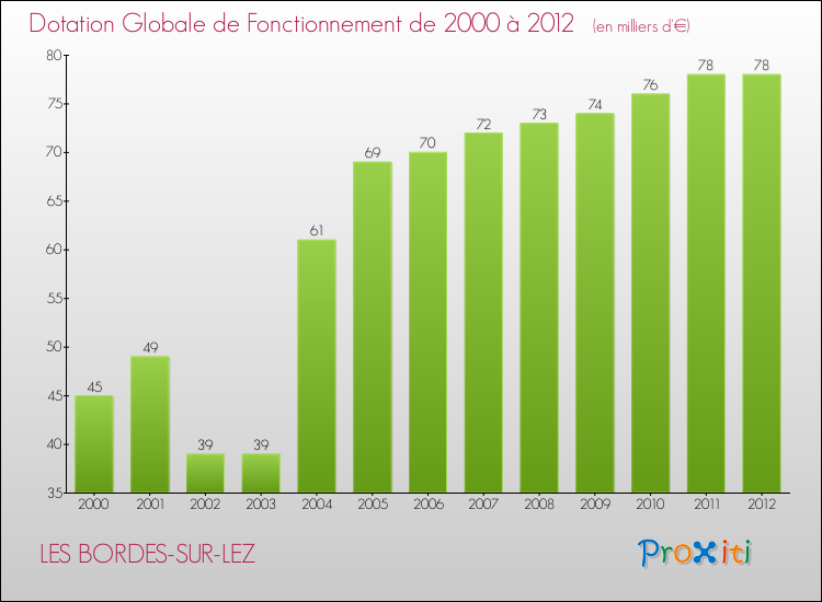Evolution du montant de la Dotation Globale de Fonctionnement pour la commune de LES BORDES-SUR-LEZ de 2000 à 2012 Evolution du montant de la Dotation Globale de Fonctionnement pour LES BORDES-SUR-LEZ de 2000 à 2012