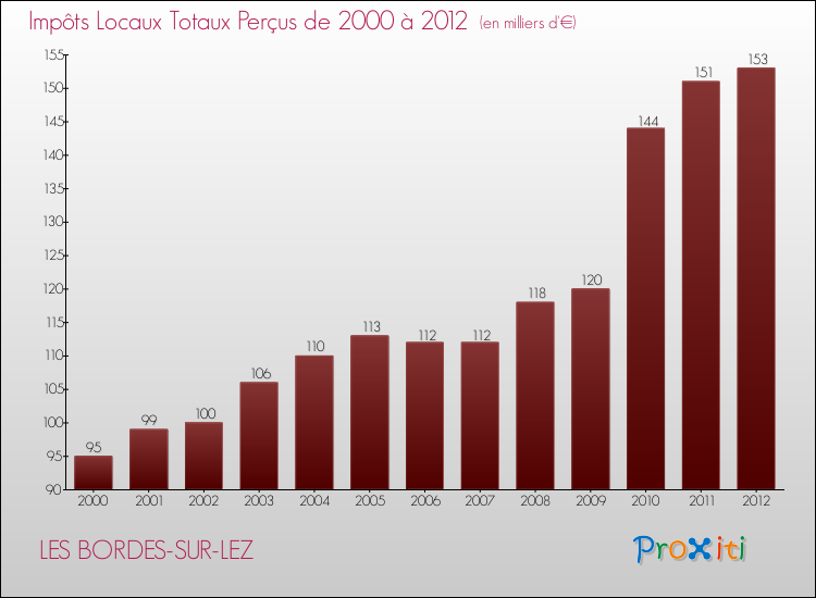 Evolution des Impôts Locaux pour la commune de LES BORDES-SUR-LEZ de 2000 à 2012 Evolution des Impôts Locaux pour LES BORDES-SUR-LEZ de 2000 à 2012