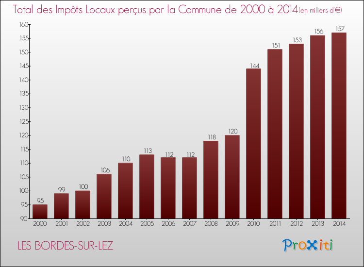 Evolution des Impôts Locaux pour la commune de LES BORDES-SUR-LEZ de 2000 à 2014 Evolution des Impôts Locaux pour LES BORDES-SUR-LEZ de 2000 à 2014