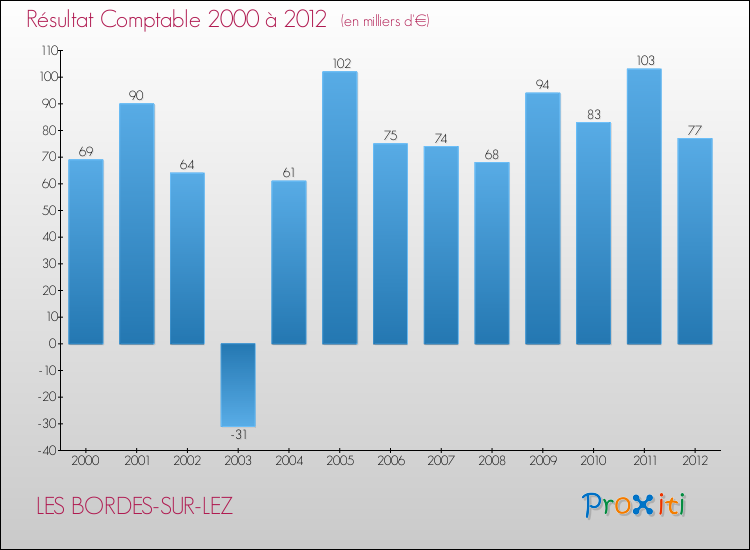 Evolution du résultat comptable pour la commune de LES BORDES-SUR-LEZ de 2000 à 2012 Evolution du résultat comptable pour LES BORDES-SUR-LEZ de 2000 à 2012