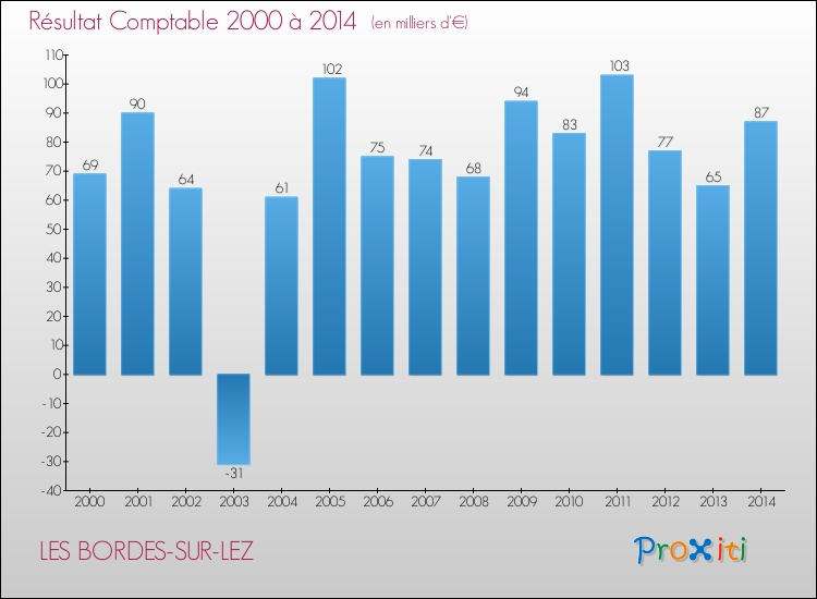 Evolution du résultat comptable pour la commune de LES BORDES-SUR-LEZ de 2000 à 2014 Evolution du résultat comptable pour LES BORDES-SUR-LEZ de 2000 à 2014