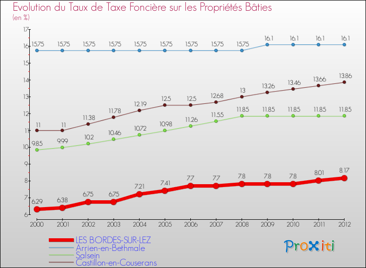 Evolution du taux de la taxe foncière sur le bati pour LES BORDES-SUR-LEZ et les communes proches de 2000 à 2012 Comparaison des taux de taxe foncière sur le bati pour LES BORDES-SUR-LEZ et les communes voisines de 2000 à 2012