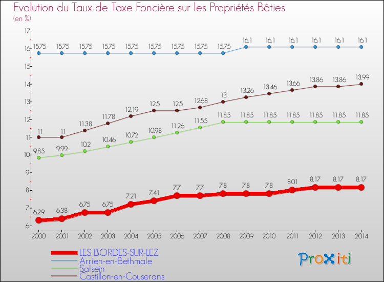 Evolution du taux de la taxe foncière sur le bati pour LES BORDES-SUR-LEZ et les communes proches de 2000 à 2014 Comparaison des taux de taxe foncière sur le bati pour LES BORDES-SUR-LEZ et les communes voisines de 2000 à 2014