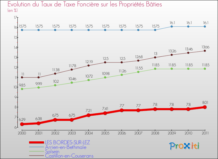 Evolution du taux de la taxe foncière sur le bati pour LES BORDES-SUR-LEZ et les communes proches Comparaison des taux de taxe foncière sur le bati pour LES BORDES-SUR-LEZ et les communes voisines