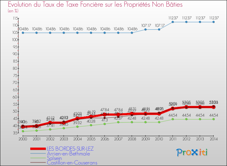Evolution du taux de la taxe foncière sur les immeubles et terrains non batis pour LES BORDES-SUR-LEZ et les communes proches de 2000 à 2014 Comparaison des taux de la taxe foncière sur les immeubles et terrains non batis pour LES BORDES-SUR-LEZ et les communes voisines de 2000 à 2014