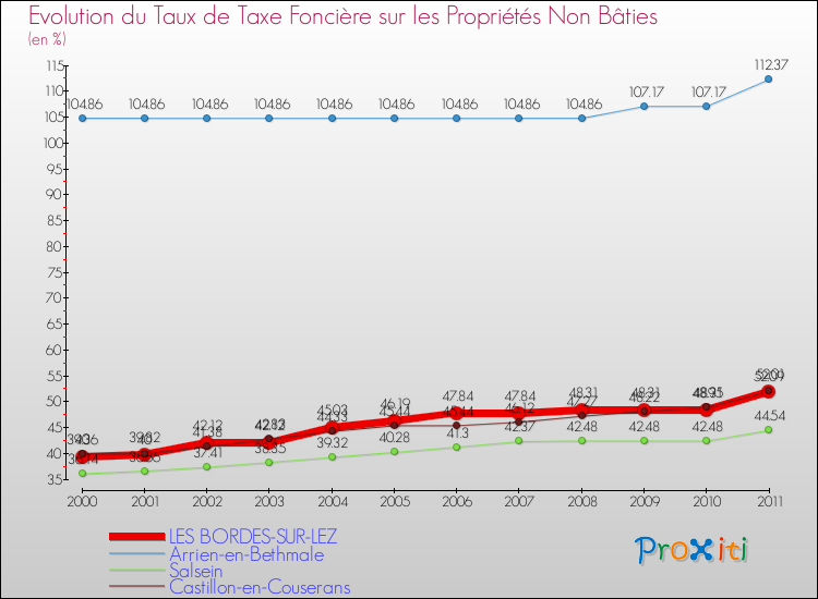 Evolution du taux de la taxe foncière sur les immeubles et terrains non batis pour LES BORDES-SUR-LEZ et les communes proches Comparaison des taux de la taxe foncière sur les immeubles et terrains non batis pour LES BORDES-SUR-LEZ et les communes voisines