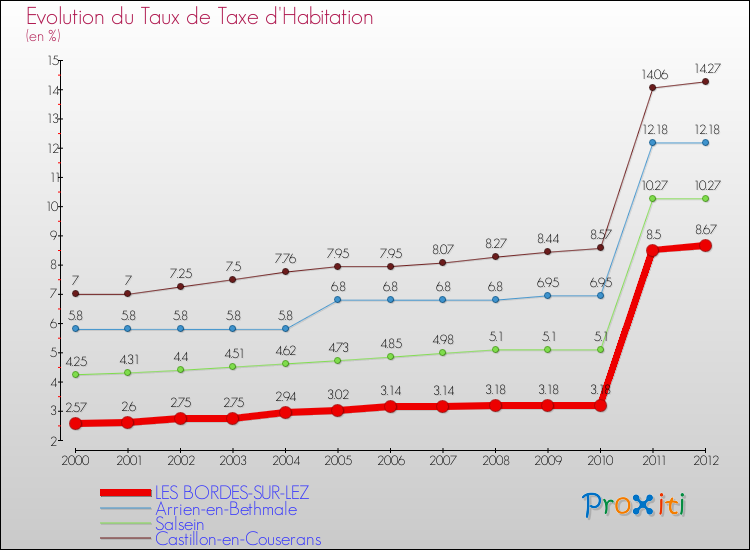 Evolution du taux de la taxe d'habitation pour LES BORDES-SUR-LEZ et les communes proches Comparaison des taux de la taxe d'habitation pour LES BORDES-SUR-LEZ et les communes voisines
