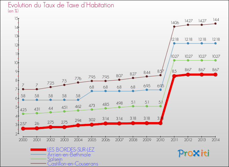 Evolution du taux de la taxe d'habitation pour LES BORDES-SUR-LEZ et les communes proches de 2000 à 2014 Comparaison des taux de la taxe d'habitation pour LES BORDES-SUR-LEZ et les communes voisines de 2000 à 2014