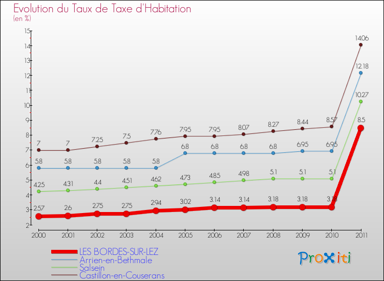 Evolution du taux de la taxe d'habitation pour LES BORDES-SUR-LEZ et les communes proches Comparaison des taux de la taxe d'habitation pour LES BORDES-SUR-LEZ et les communes voisines