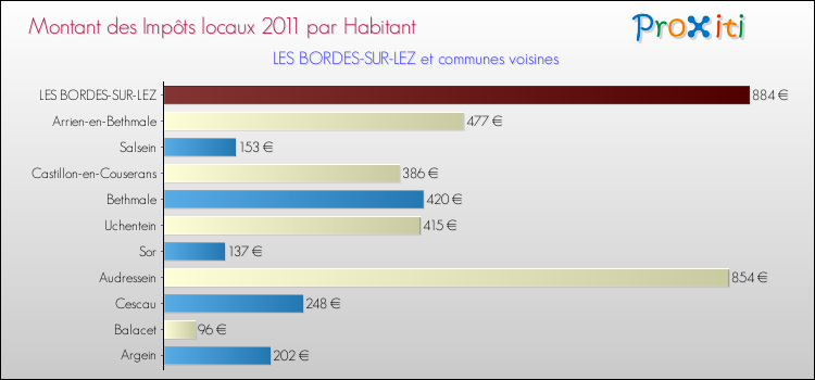 Montant des impôts locaux par Habitant pour LES BORDES-SUR-LEZ et les communes proches Comparaison des impôts locaux par habitant pour LES BORDES-SUR-LEZ et les communes voisines