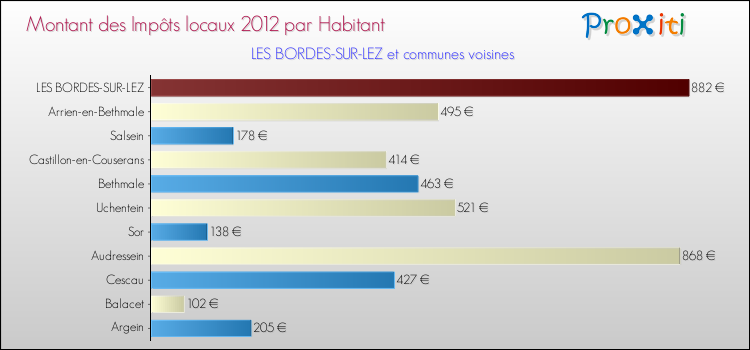 Montant des impôts locaux par Habitant pour LES BORDES-SUR-LEZ et les communes proches Comparaison des impôts locaux par habitant pour LES BORDES-SUR-LEZ et les communes voisines