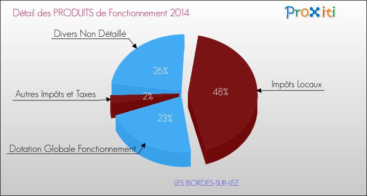 Décomposition du Budget de Fonctionnement 2014 de la commune de LES BORDES-SUR-LEZ Budget de Fonctionnement 2014 pour la commune de LES BORDES-SUR-LEZ