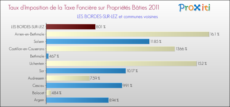 Taux d'imposition de la taxe foncière sur le bati 2011 pour LES BORDES-SUR-LEZ et les communes proches Comparaison des taux d'imposition de la taxe foncière sur le bati 2011 pour LES BORDES-SUR-LEZ et les communes voisines