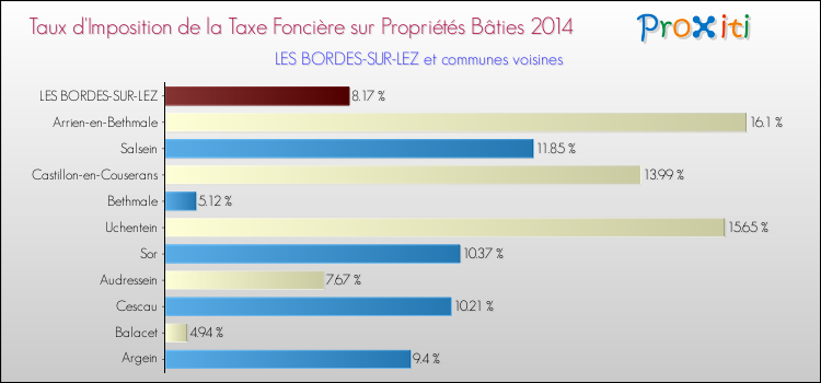 Taux d'imposition de la taxe foncière sur le bati 2014 pour LES BORDES-SUR-LEZ et les communes proches Comparaison des taux d'imposition de la taxe foncière sur le bati 2014 pour LES BORDES-SUR-LEZ et les communes voisines