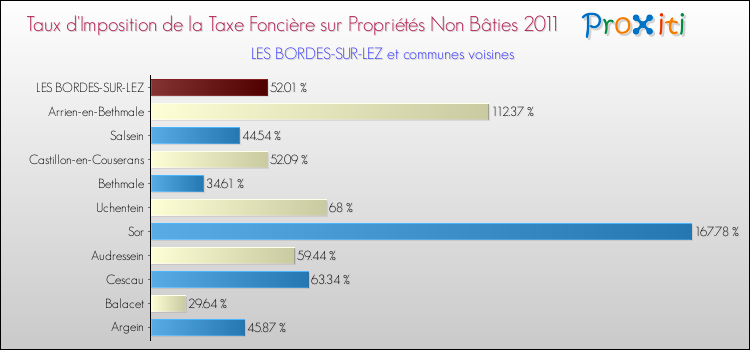 Taux d'imposition de la taxe foncière sur les immeubles et terrains non batis 2011 pour LES BORDES-SUR-LEZ et les communes proches Comparaison des taux d'imposition de la taxe foncière sur les immeubles et terrains non batis 2011 pour LES BORDES-SUR-LEZ et les communes voisines