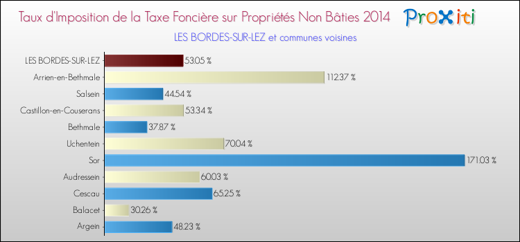 Taux d'imposition de la taxe foncière sur les immeubles et terrains non batis 2014 pour LES BORDES-SUR-LEZ et les communes proches Comparaison des taux d'imposition de la taxe foncière sur les immeubles et terrains non batis 2014 pour LES BORDES-SUR-LEZ et les communes voisines