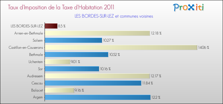 Taux d'imposition de la taxe d'habitation 2011 pour LES BORDES-SUR-LEZ et les communes proches Comparaison des taux d'imposition de la taxe d'habitation 2011 pour LES BORDES-SUR-LEZ et les communes voisines