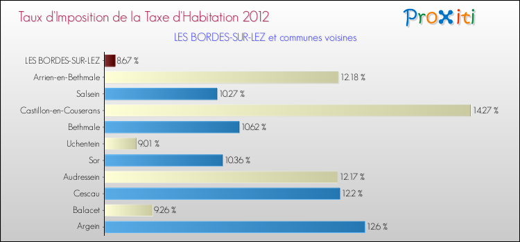 Taux d'imposition de la taxe d'habitation 2012 pour LES BORDES-SUR-LEZ et les communes proches Comparaison des taux d'imposition de la taxe d'habitation 2012 pour LES BORDES-SUR-LEZ et les communes voisines