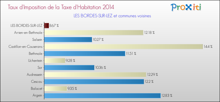 Taux d'imposition de la taxe d'habitation 2014 pour LES BORDES-SUR-LEZ et les communes proches Comparaison des taux d'imposition de la taxe d'habitation 2014 pour LES BORDES-SUR-LEZ et les communes voisines