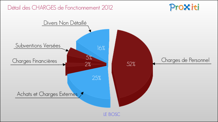 Décomposition des Charges de Fonctionnement 2012 de la commune de LE BOSC Charges de Fonctionnement 2012 pour la commune de LE BOSC