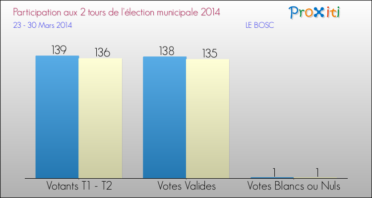 Participation comparée des 2 tours des Elections Municipales 2014 de la commune de LE BOSC Elections Municipales 2014 - Participation comparée des 2 tours pour la commune de LE BOSC