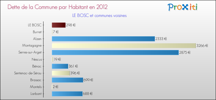 Dette par habitant de la commune en 2012 pour LE BOSC et les communes proches Comparaison de la dette par habitant de la commune en 2012 pour LE BOSC et les communes voisines