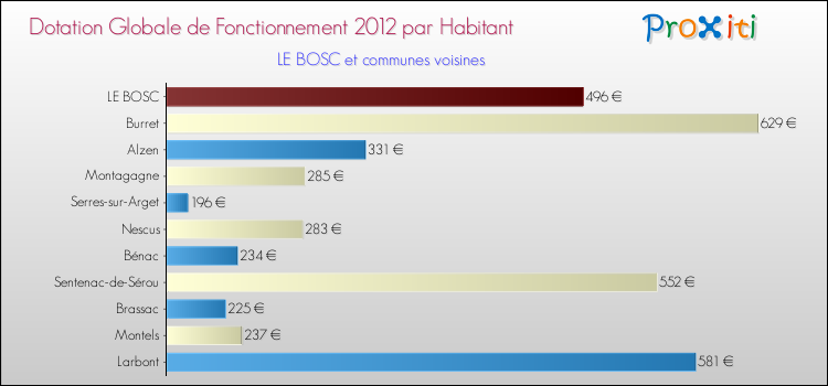 Montant des dotations globales de fonctionnement DGF par Habitant pour LE BOSC et les communes proches Comparaison des des dotations globales de fonctionnement DGF par habitant pour LE BOSC et les communes voisines