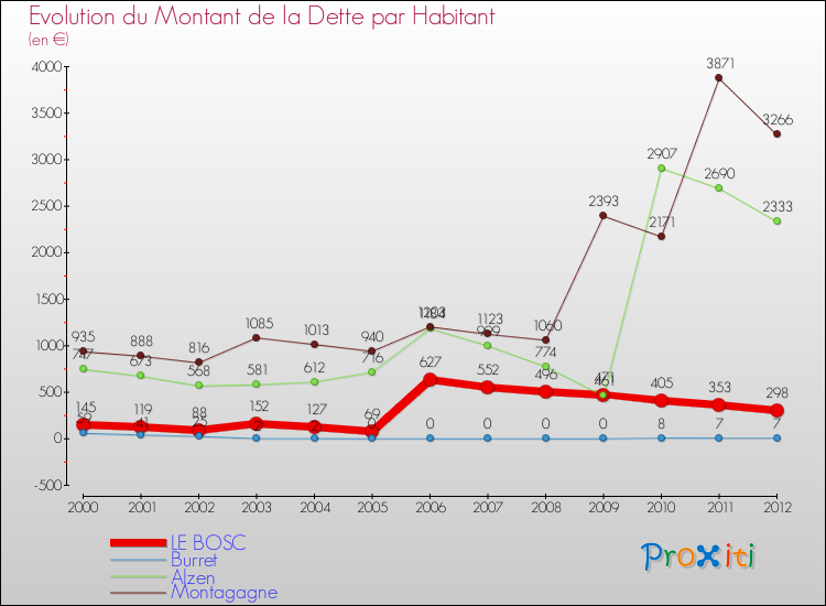 Evolution de la dette par habitant pour la commune de LE BOSC et les communes proches de 2000 à 2012 Comparaison de la dette par habitant pour LE BOSC et les communes voisines de 2000 à 2012