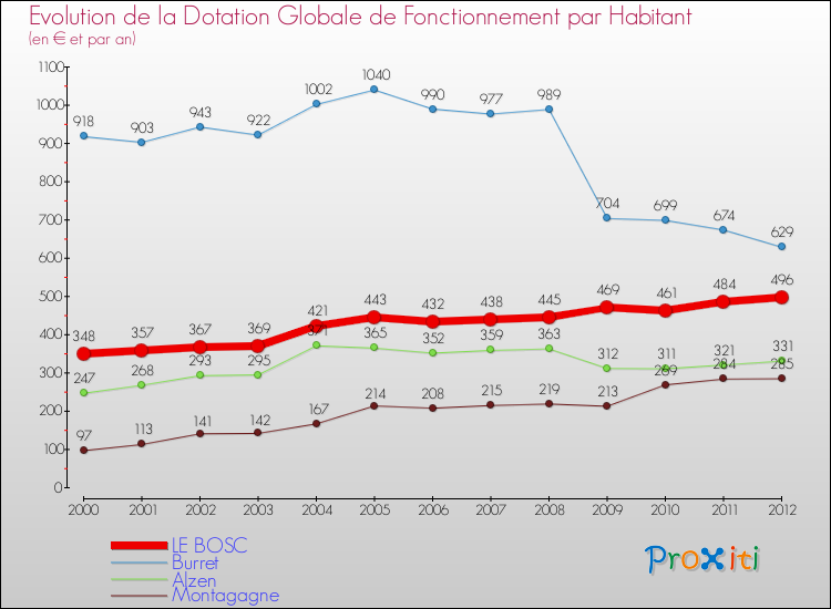 Evolution et montant de la dotation globale de fonctionnement par Habitant pour LE BOSC et les communes proches Comparaison des dotations globales de fonctionnement par habitant pour LE BOSC et les communes voisines