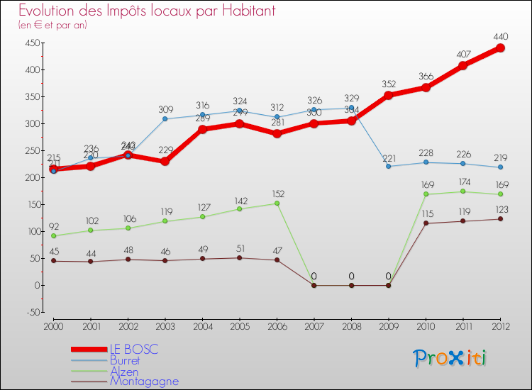 Evolution et montant des impôts locaux par Habitant pour LE BOSC et les communes proches Comparaison des impôts locaux par habitant pour LE BOSC et les communes voisines