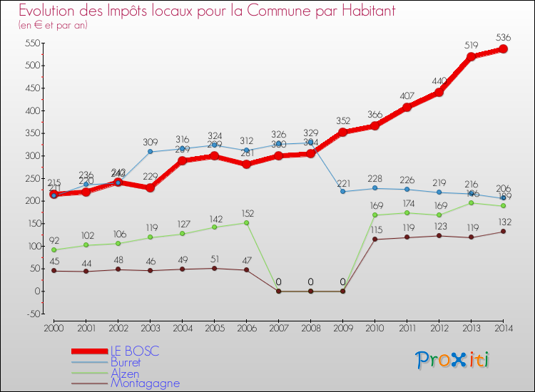 Evolution et montant des impôts locaux par Habitant pour LE BOSC et les communes proches de 2000 à 2014 Comparaison des impôts locaux par habitant pour LE BOSC et les communes voisines de 2000 à 2014