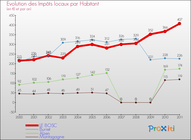 Evolution et montant des impôts locaux par Habitant pour LE BOSC et les communes proches Comparaison des impôts locaux par habitant pour LE BOSC et les communes voisines