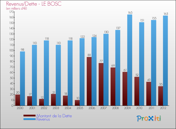 Evolution comparée de la dette et des revenus pour la commune de LE BOSC de 2000 à 2012 Comparaison de la dette et des revenus pour LE BOSC de 2000 à 2012