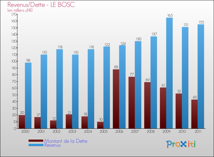 Evolution comparée de la dette et des revenus pour la commune de LE BOSC de 2000 à 2011 Comparaison de la dette et des revenus pour LE BOSC de 2000 à 2011