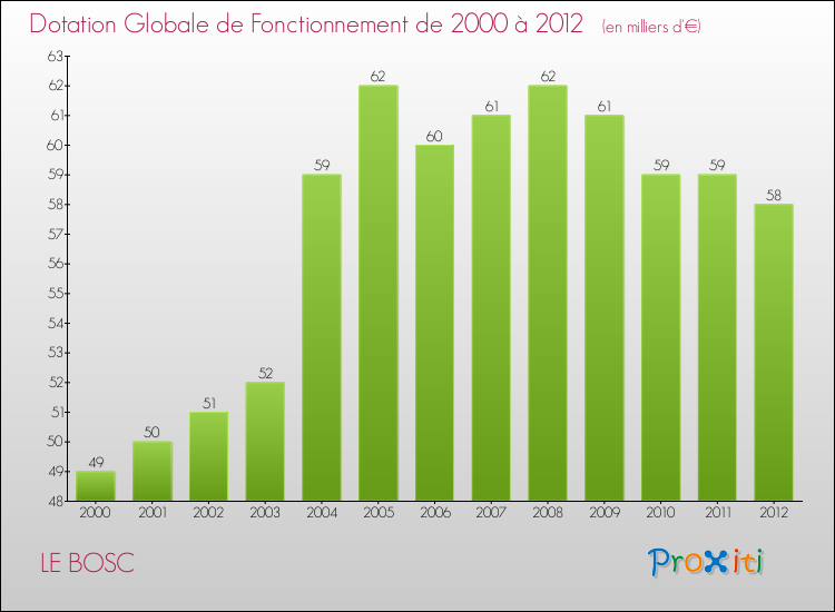 Evolution du montant de la Dotation Globale de Fonctionnement pour la commune de LE BOSC de 2000 à 2012 Evolution du montant de la Dotation Globale de Fonctionnement pour LE BOSC de 2000 à 2012
