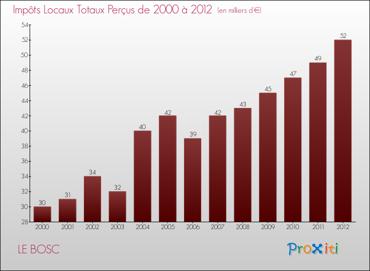 Evolution des Impôts Locaux pour la commune de LE BOSC de 2000 à 2012 Evolution des Impôts Locaux pour LE BOSC de 2000 à 2012