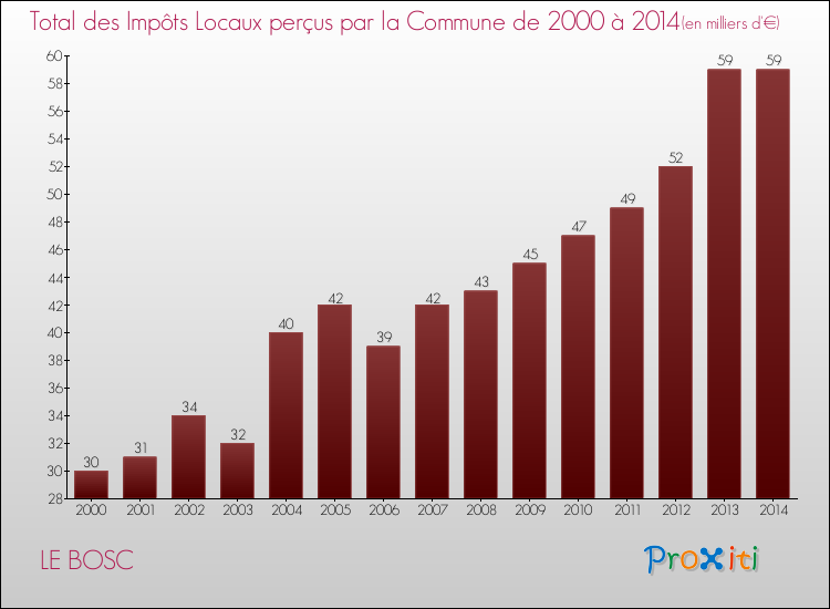 Evolution des Impôts Locaux pour la commune de LE BOSC de 2000 à 2014 Evolution des Impôts Locaux pour LE BOSC de 2000 à 2014