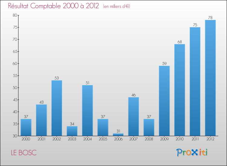 Evolution du résultat comptable pour la commune de LE BOSC de 2000 à 2012 Evolution du résultat comptable pour LE BOSC de 2000 à 2012