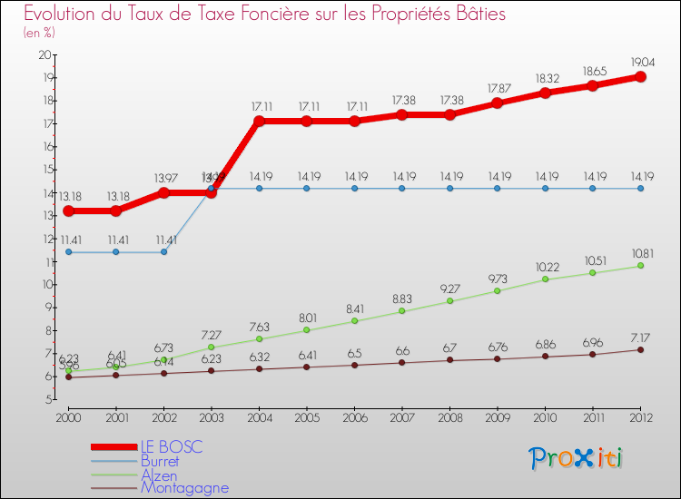 Evolution du taux de la taxe foncière sur le bati pour LE BOSC et les communes proches de 2000 à 2012 Comparaison des taux de taxe foncière sur le bati pour LE BOSC et les communes voisines de 2000 à 2012