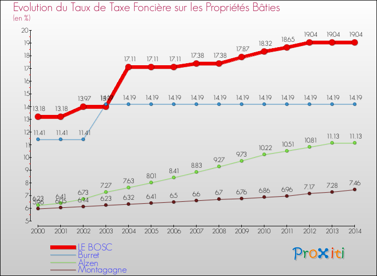Evolution du taux de la taxe foncière sur le bati pour LE BOSC et les communes proches de 2000 à 2014 Comparaison des taux de taxe foncière sur le bati pour LE BOSC et les communes voisines de 2000 à 2014