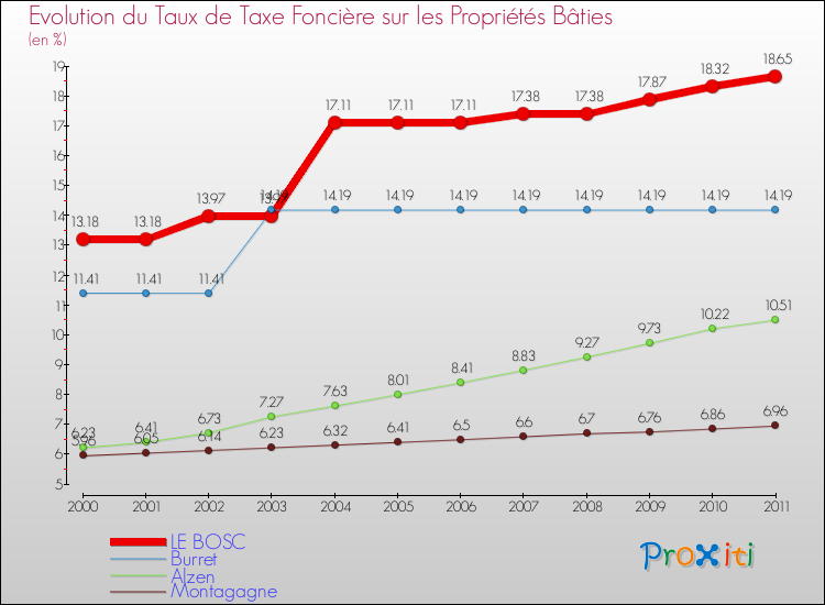 Evolution du taux de la taxe foncière sur le bati pour LE BOSC et les communes proches Comparaison des taux de taxe foncière sur le bati pour LE BOSC et les communes voisines