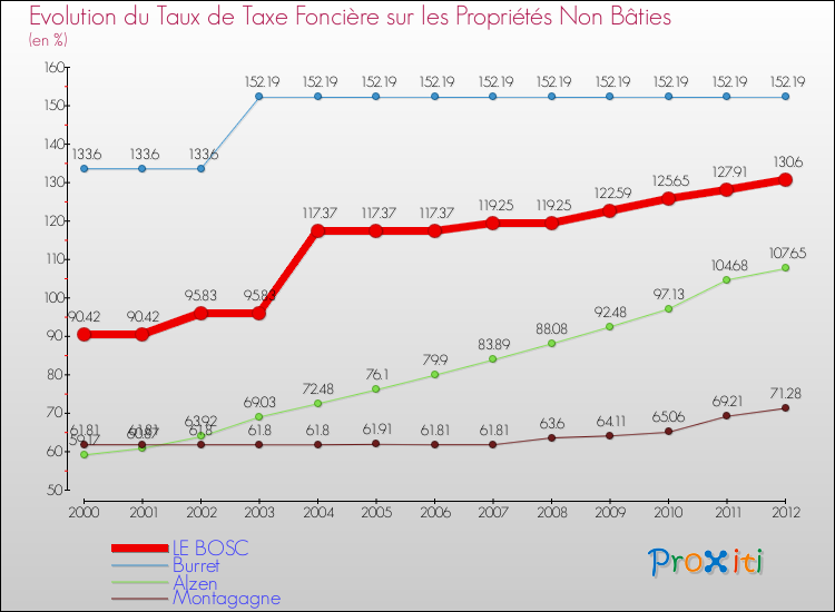 Evolution du taux de la taxe foncière sur les immeubles et terrains non batis pour LE BOSC et les communes proches de 2000 à 2012 Comparaison des taux de la taxe foncière sur les immeubles et terrains non batis pour LE BOSC et les communes voisines de 2000 à 2012
