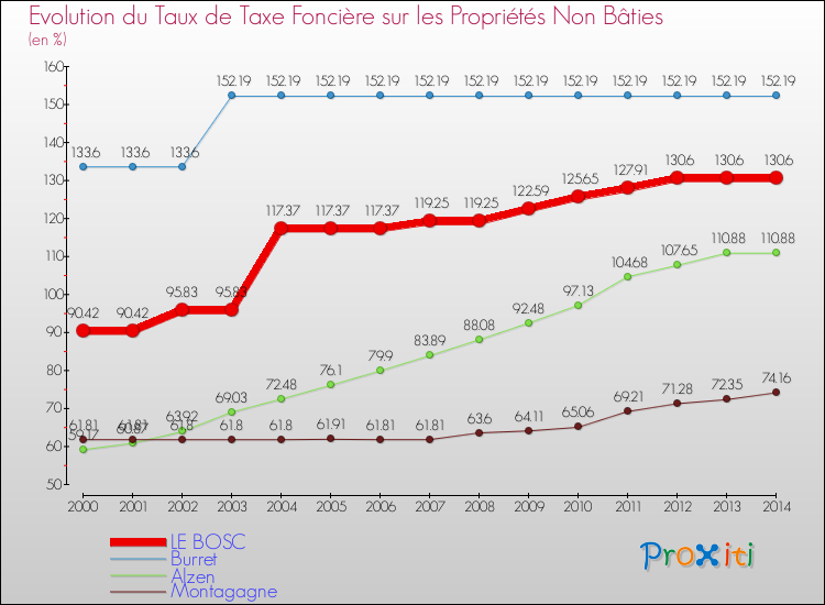 Evolution du taux de la taxe foncière sur les immeubles et terrains non batis pour LE BOSC et les communes proches de 2000 à 2014 Comparaison des taux de la taxe foncière sur les immeubles et terrains non batis pour LE BOSC et les communes voisines de 2000 à 2014
