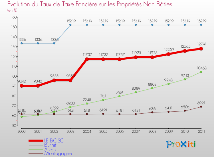 Evolution du taux de la taxe foncière sur les immeubles et terrains non batis pour LE BOSC et les communes proches Comparaison des taux de la taxe foncière sur les immeubles et terrains non batis pour LE BOSC et les communes voisines