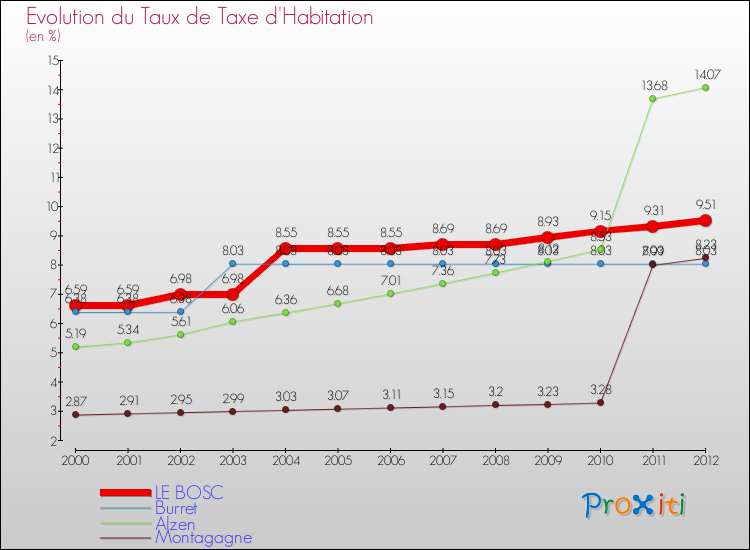 Evolution du taux de la taxe d'habitation pour LE BOSC et les communes proches Comparaison des taux de la taxe d'habitation pour LE BOSC et les communes voisines